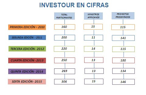 FITUR 2016 CIFRAS